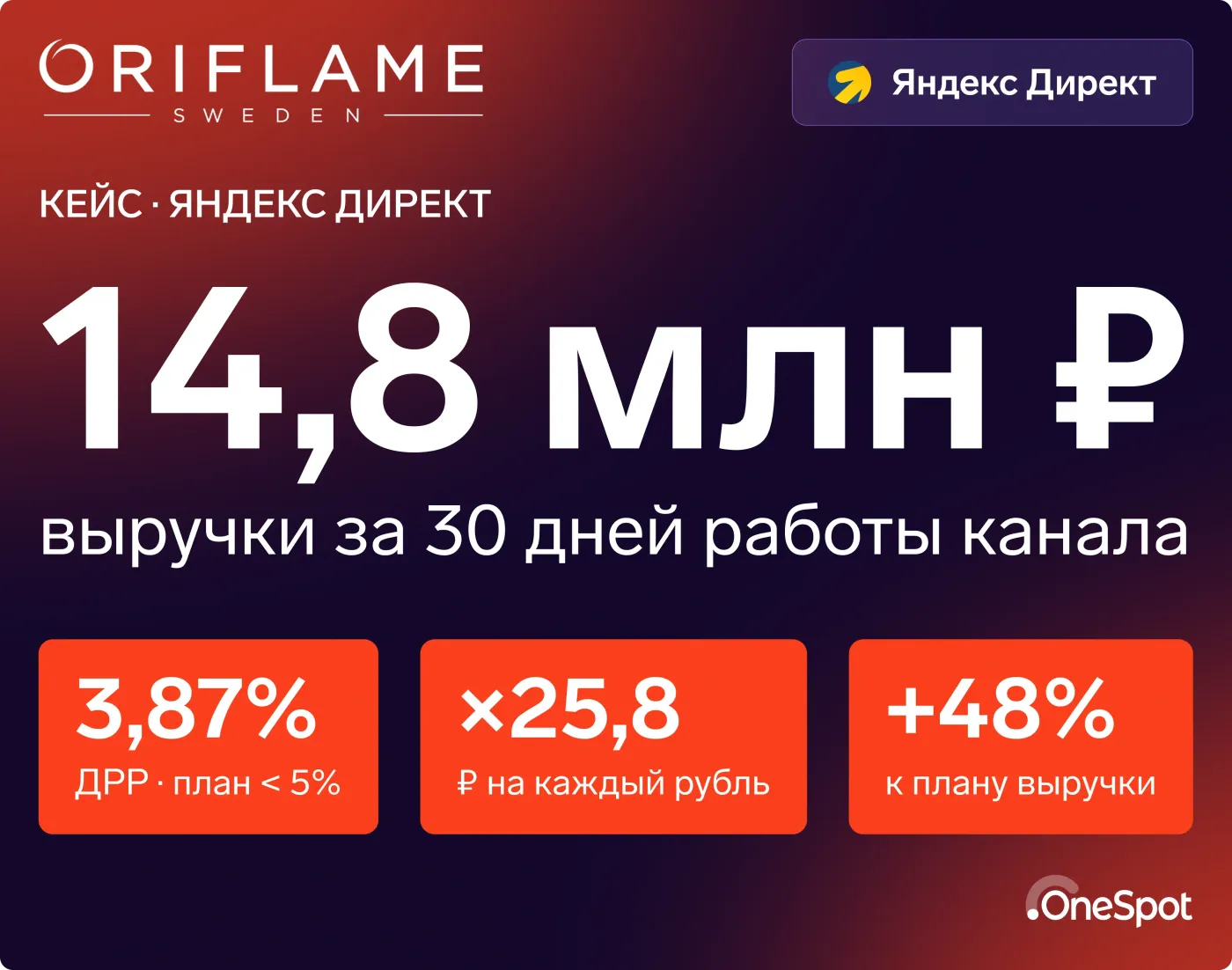 Как удержать ДРР ниже 4% при выручке 14,8 млн ₽: кейс Oriflame в Яндекс.Директе