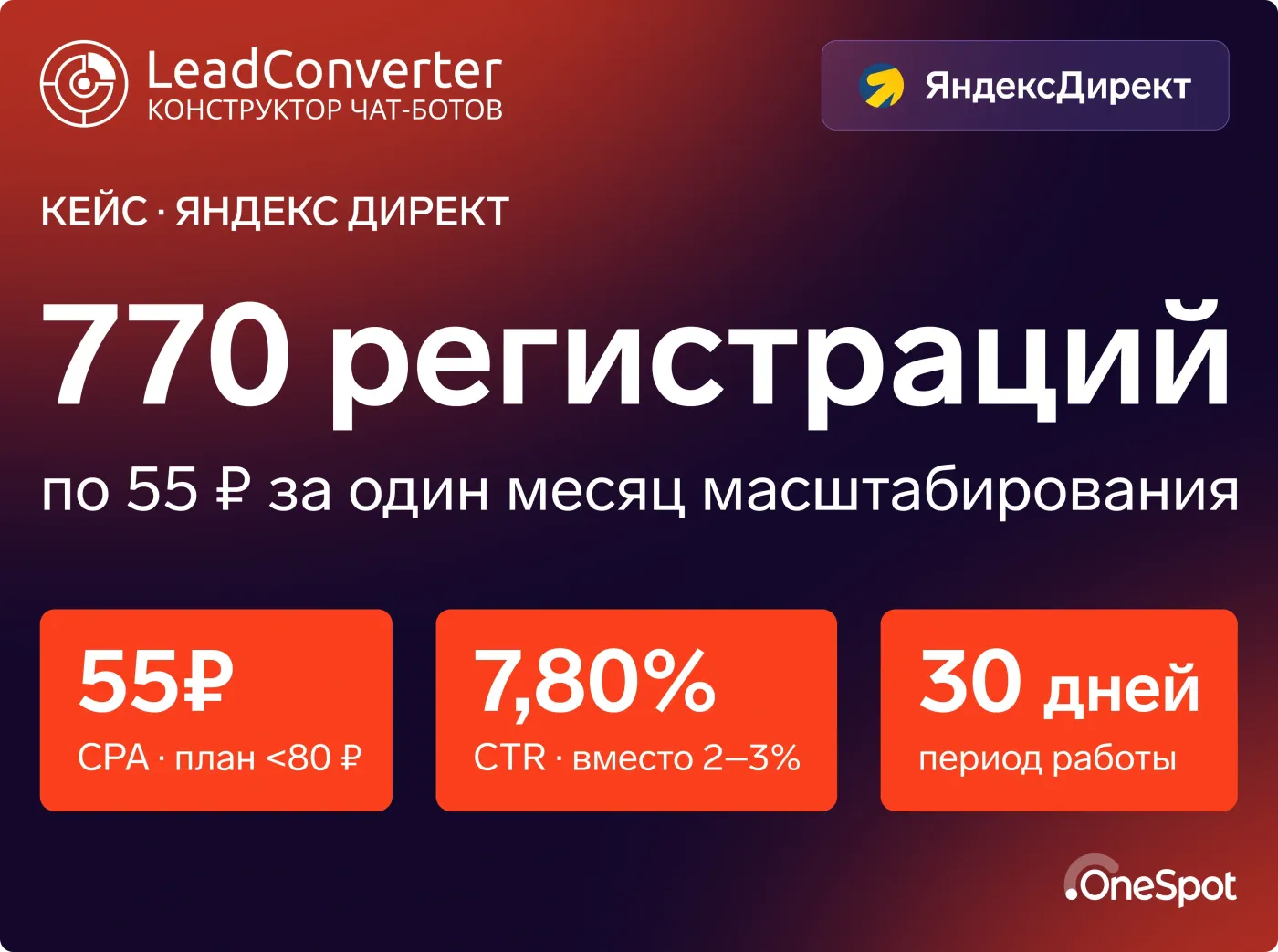 CPA 55 ₽ при плане 80 ₽ и 770 регистраций за 30 дней: кейс LeadConverter в Яндекс.Директе